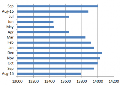 NZB Member Count Aug 2015 to Sep 2016