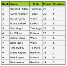 Intermediate League Standings